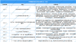 2023年中國儲能電池行業相關政策匯總一覽（表）