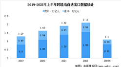 2023年中國跨境電商進出口數據及分布占比分析（圖）