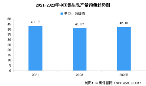 2023年中国主要镍产品产量情况及行业发展前景预测分析（图）