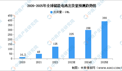 2023年全球储能电池出货量及区域分布预测分析（图）