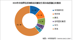 2023年中国零信任网络访问解决方案市场规模及竞争格局预测分析（图）