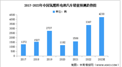 2023年中國氫燃料電池汽車銷量及競爭格局預測分析（圖）