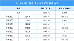 2023年8月8日全国各地最新玉米价格行情走势分析