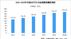 2023年中国DSP芯片市场现状预测分析：应用领域广泛（图）