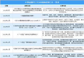 2023年中國晶圓代工行業(yè)最新政策匯總一覽（圖）