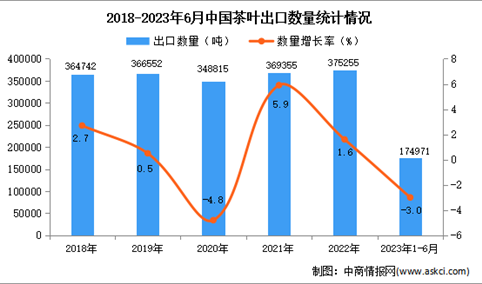 2023年1-6月中国茶叶出口数据统计分析：出口量同比下降3%