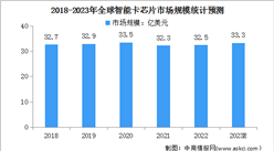 2023年全球及中国智能卡芯片行业市场规模预测分析（图）