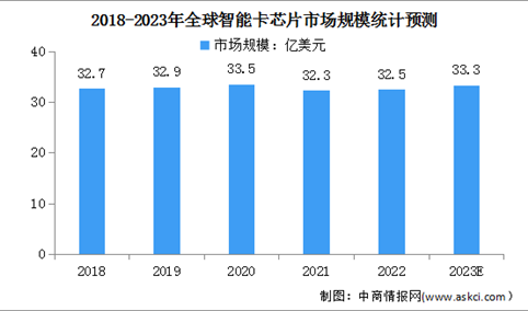 2023年全球及中国智能卡芯片行业市场规模预测分析（图）