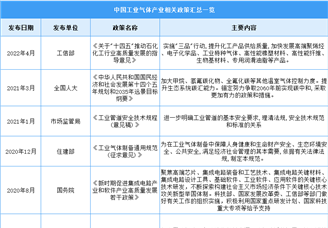 2023年中國工業(yè)氣體行業(yè)最新政策匯總一覽（表）