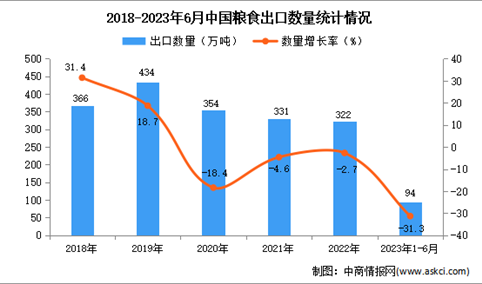 2023年1-6月中国粮食出口数据统计分析：出口量94万吨