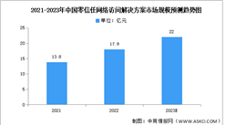 2023年中国零信任网络访问解决方案市场规模及细分市场预测分析（图）