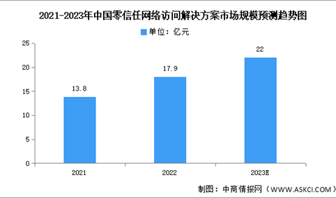 2023年中国零信任网络访问解决方案市场规模及细分市场预测分析（图）