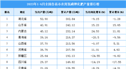 2023年上半年全國各省市農(nóng)用氮磷鉀化肥產(chǎn)量排行榜