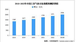 2023年中國工業氣體市場現狀及發展前景預測分析（圖）