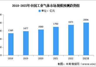 2023年中國工業(yè)氣體市場現(xiàn)狀及發(fā)展前景預測分析（圖）