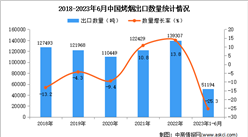 2023年1-6月中国烤烟出口数据统计分析：出口量同比下降超两成