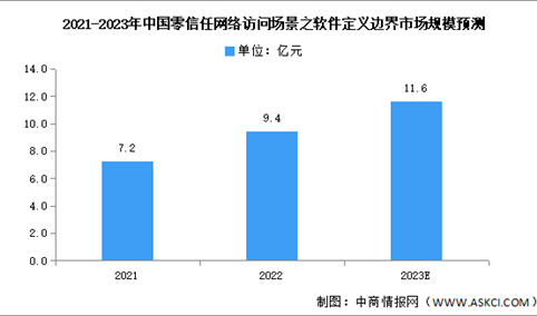 2023年中国零信任网络访问场景之软件定义边界市场规模及竞争格局预测分析（图）