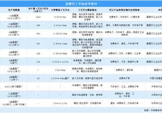 2023年中國晶圓代工市場規(guī)模及行業(yè)競爭格局預測分析（圖）