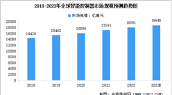 2023年全球及中國智能控制器市場規模預測分析（圖）