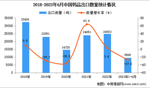 2023年1-6月中国钨品出口数据统计分析：出口量同比下降近三成