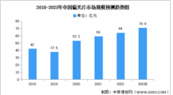 2023年中国偏光片市场规模及竞争格局预测分析（图）