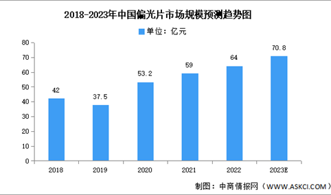 2023年中国偏光片市场规模及竞争格局预测分析（图）