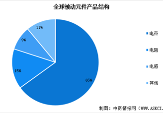 2023年全球被动元件市场规模预测及细分市场占比分析（图）