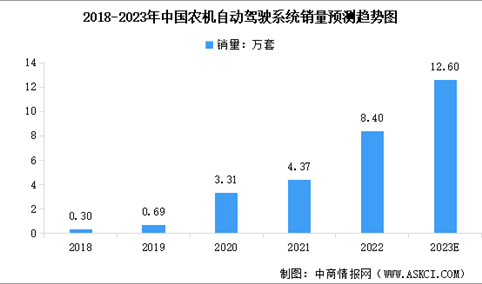 2023年中国农机自动驾驶系统销量预测及行业竞争格局分析（图）