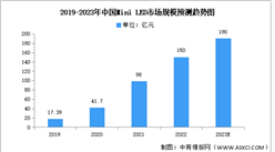 2023年中国Mini LED市场规模及出货量预测分析（图）