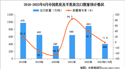2023年1-6月中國焦炭及半焦炭出口數據統計分析：出口量小幅下降