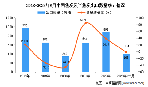 2023年1-6月中国焦炭及半焦炭出口数据统计分析：出口量小幅下降