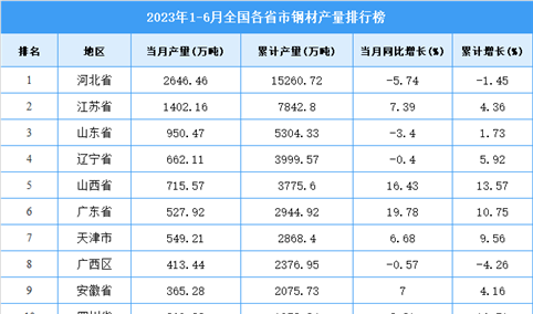 2023年上半年全国各省市钢材产量排行榜