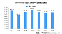 2023年中国工业锅炉产量及发展趋势预测分析（图）