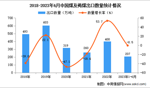2023年1-6月中国煤及褐煤出口数据统计分析：出口量小幅下降