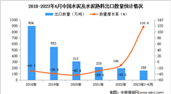 2023年1-6月中國水泥及水泥熟料出口數據統計分析：出口量同比增長超一倍
