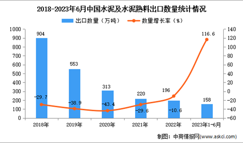 2023年1-6月中国水泥及水泥熟料出口数据统计分析：出口量同比增长超一倍