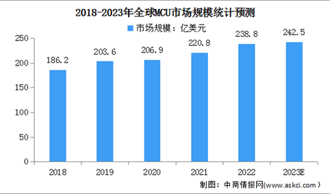 2023年全球及中国MCU行业市场规模预测分析（图）