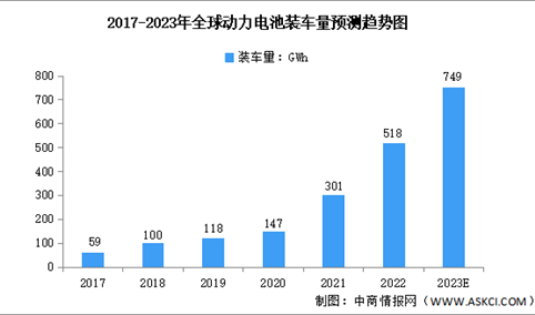 2023年全球动力电池装车量及竞争格局预测分析（图）