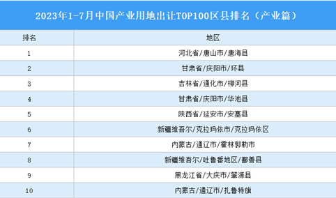 产业投资情报：2023年1-7月中国产业用地出让TOP100区县排名（产业篇）