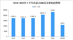 2023年上半年内蒙古经济运行情况分析：GDP同比增长7.3%（图）
