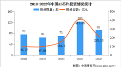 2023年中国AI芯片行业市场规模及投资情况预测分析（图）