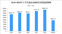 2023年上半年武汉市经济运行情况分析：GDP同比增长5.0%（图）