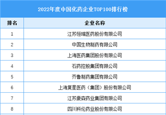 2022年度中国化药企业TOP100排行榜（附榜单）