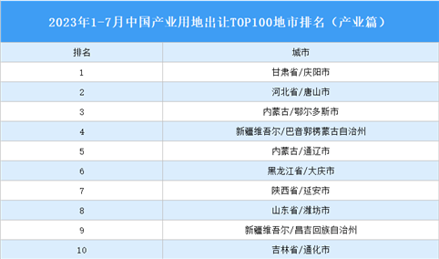 产业投资情报：2023年1-7月中国产业用地出让TOP100地市排名（产业篇）