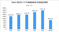 2023年上半年新疆经济运行情况分析：GDP同比增长5.1%（图）