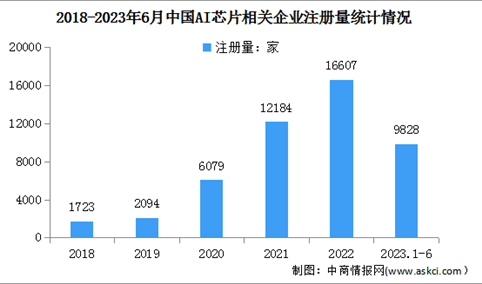 2023年中国AI芯片行业市场规模及企业注册量预测分析（图）