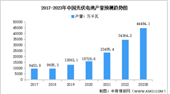 2023年中国光伏电池产量及出口情况预测分析（图）