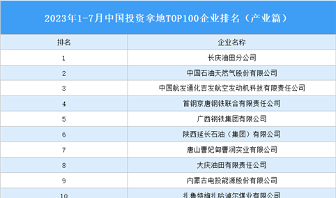 产业投资情报：2023年1-7月中国投资拿地TOP100企业排行榜（产业篇）