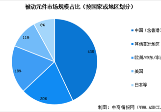 2023年全球被动元件市场规模及行业发展前景预测分析（图）