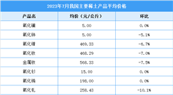 2023年7月中国稀土价格走势分析（图）